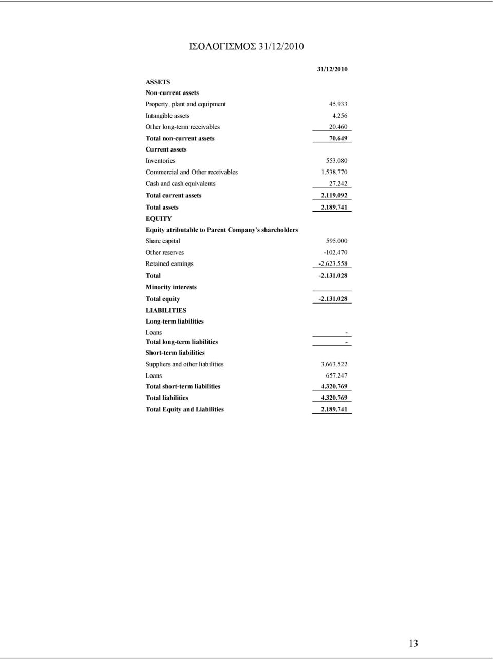 741 EQUITY Equity atributable to Parent Company's shareholders Share capital 595.000 Other reserves -102.470 Retained earnings -2.623.558 Total -2.131.