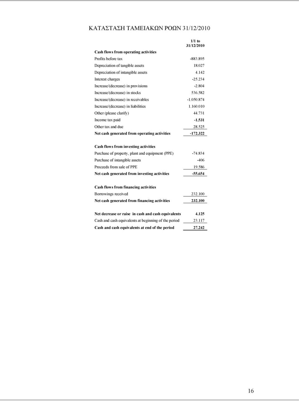 010 Other (please clarify) 44.731 Income tax paid -1.531 Other tax and due 28.525 Net cash generated from operating activities -172.