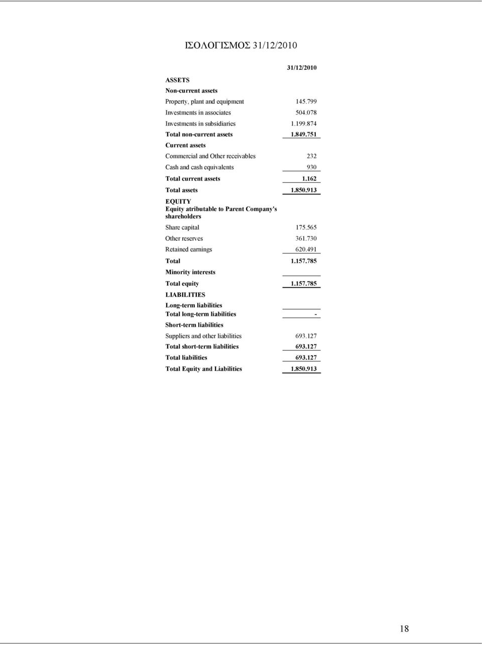 913 EQUITY Equity atributable to Parent Company's shareholders Share capital 175.565 Other reserves 361.730 Retained earnings 620.491 Total 1.157.