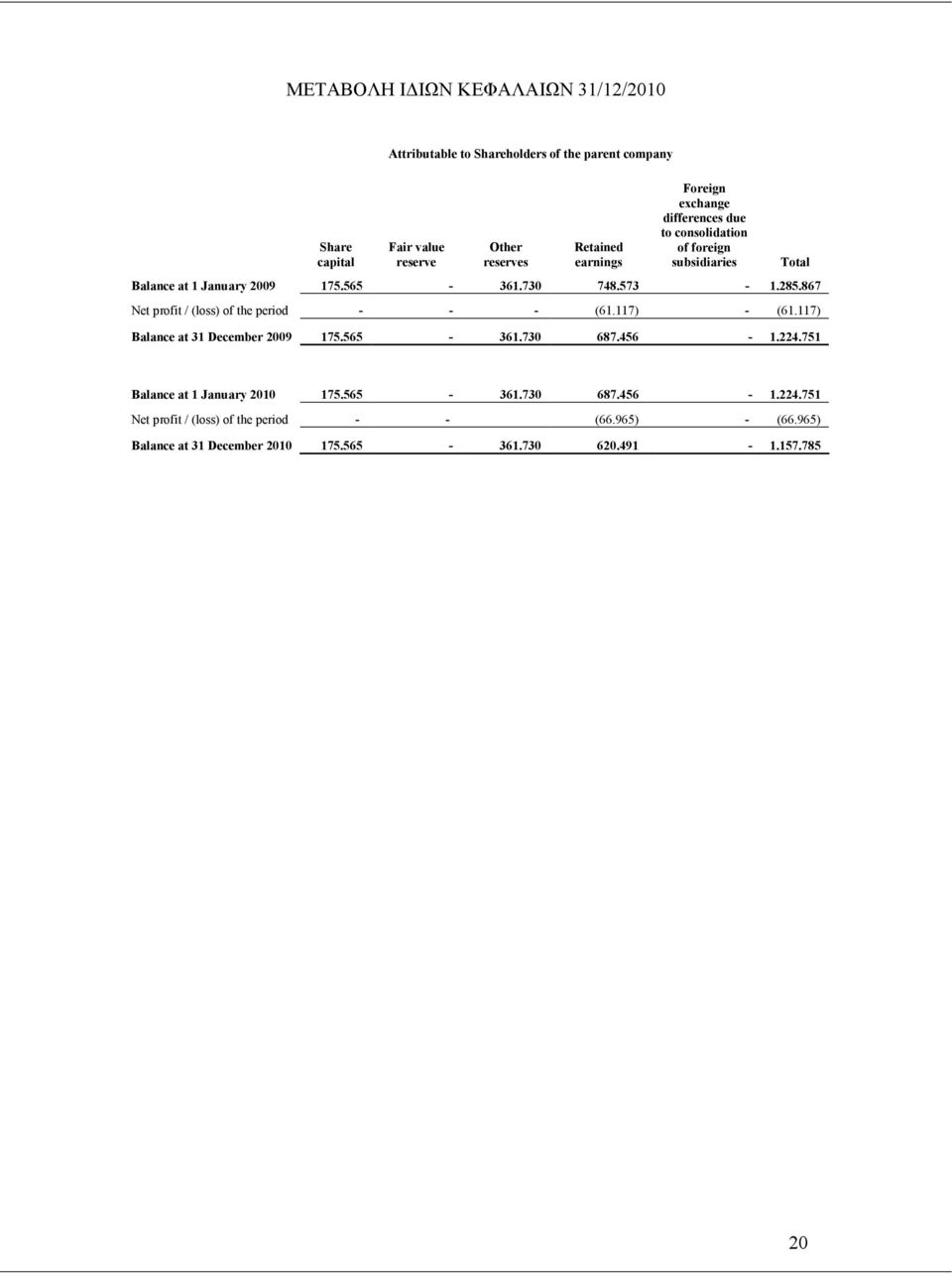 867 Net profit / (loss) of the period - - - (61.117) - (61.117) Balance at 31 December 2009 175.565-361.730 687.456-1.224.