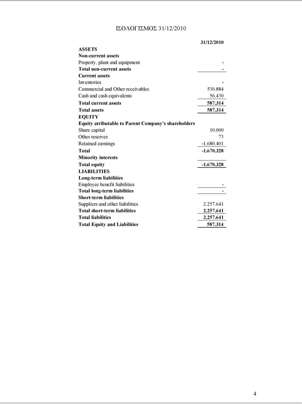 000 Other reserves 73 Retained earnings -1.680.401 Total -1.670.