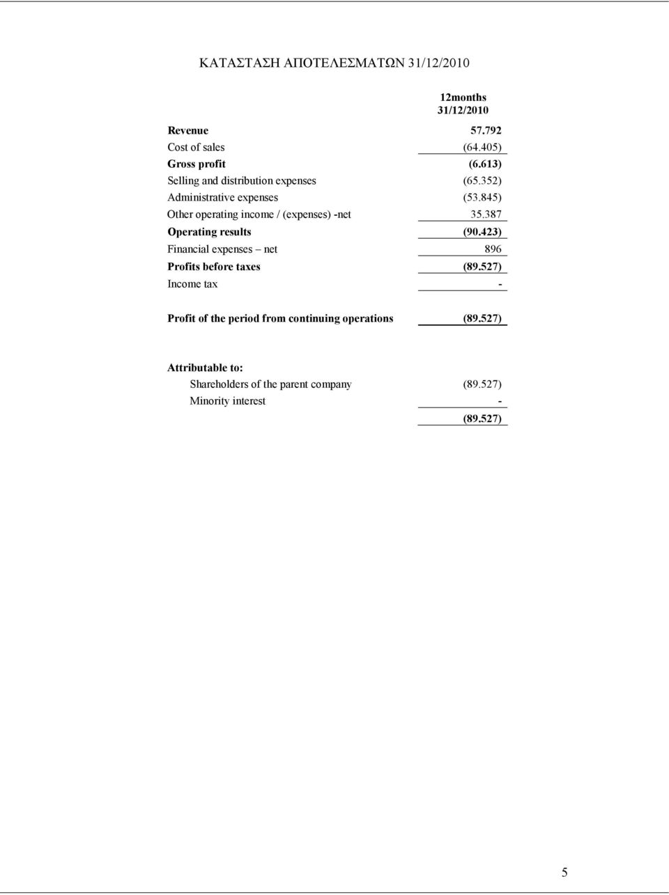 845) Other operating income / (expenses) -net 35.387 Operating results (90.