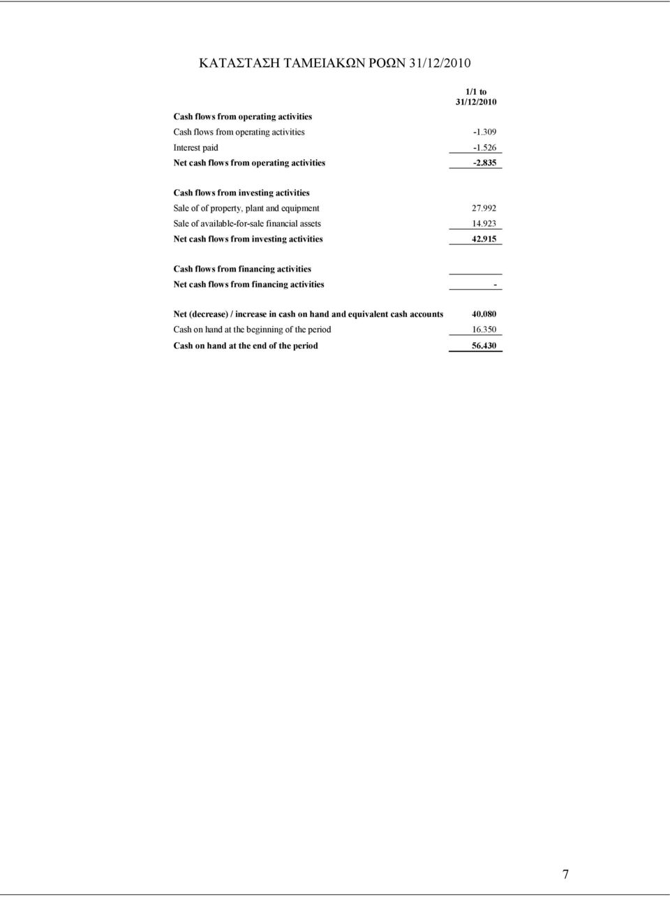 992 Sale of available-for-sale financial assets 14.923 Net cash flows from investing activities 42.