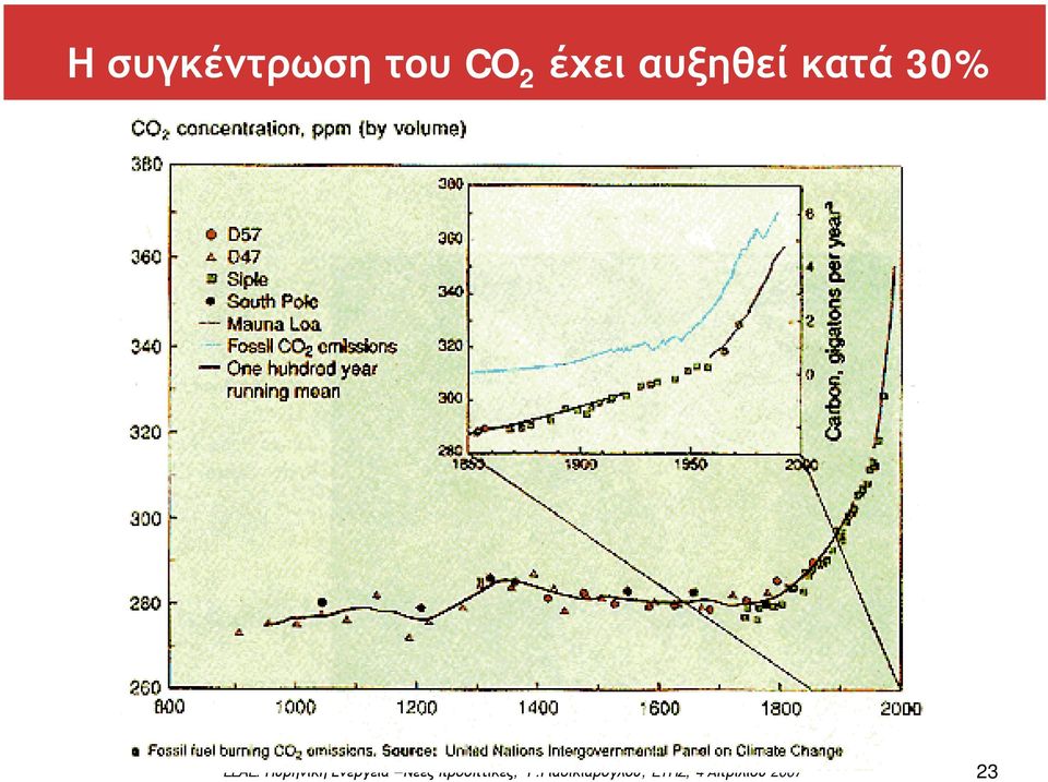 του CO 2