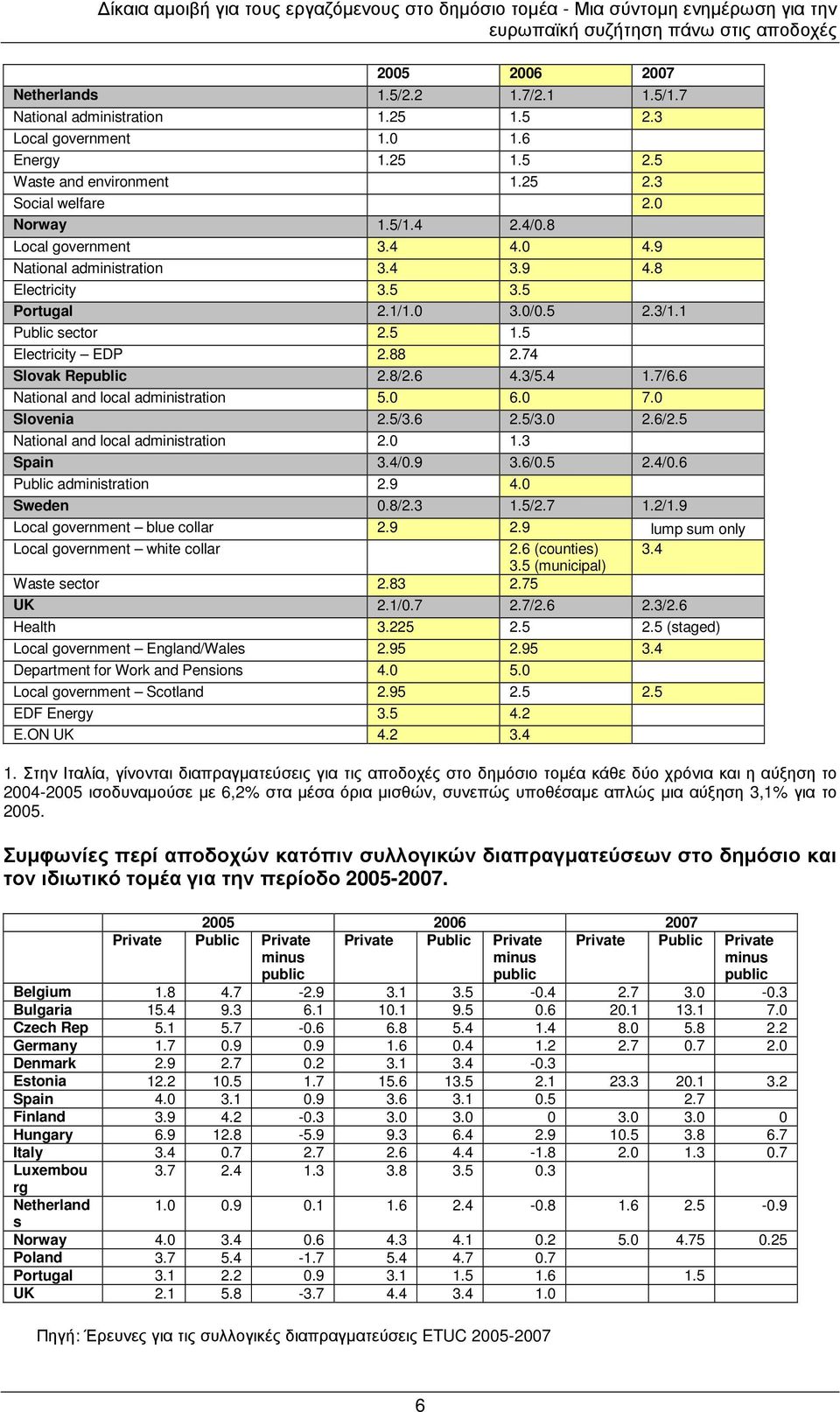 3/5.4 1.7/6.6 National and local administration 5.0 6.0 7.0 Slovenia 2.5/3.6 2.5/3.0 2.6/2.5 National and local administration 2.0 1.3 Spain 3.4/0.9 3.6/0.5 2.4/0.6 Public administration 2.9 4.