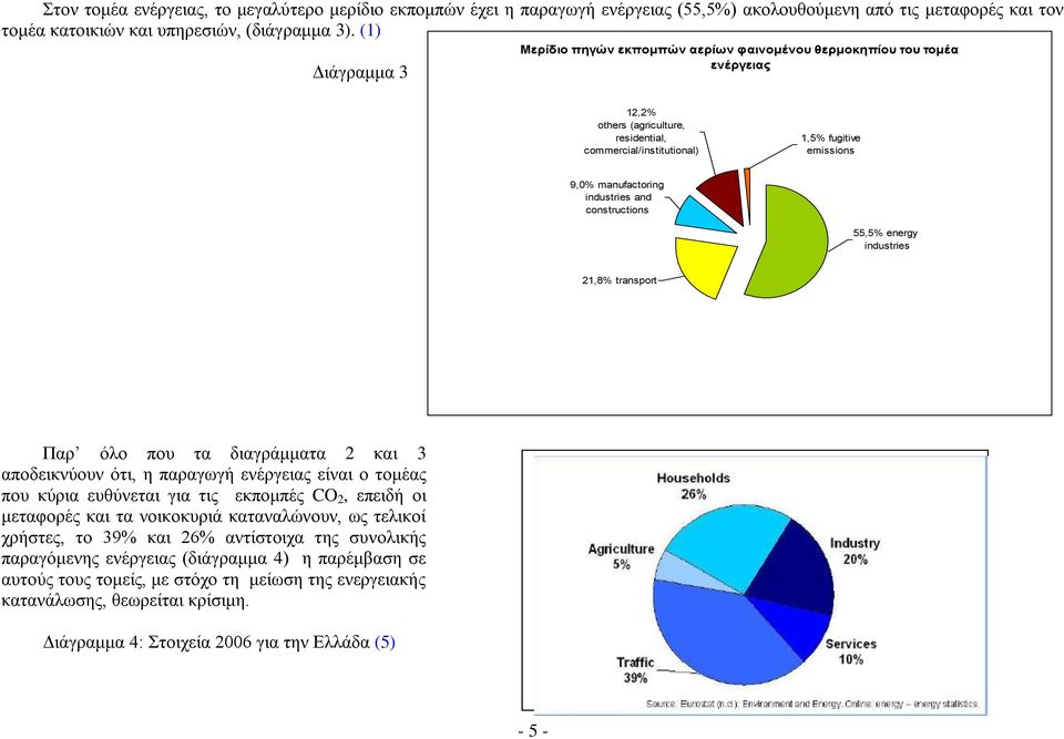 industries and constructions 55,5% energy industries 21,8% transport Παξ φιν πνπ ηα δηαγξάκκαηα 2 θαη 3 απνδεηθλχνπλ φηη, ε παξαγσγή ελέξγεηαο είλαη ν ηνκέαο πνπ θχξηα επζχλεηαη γηα ηηο εθπνκπέο CO