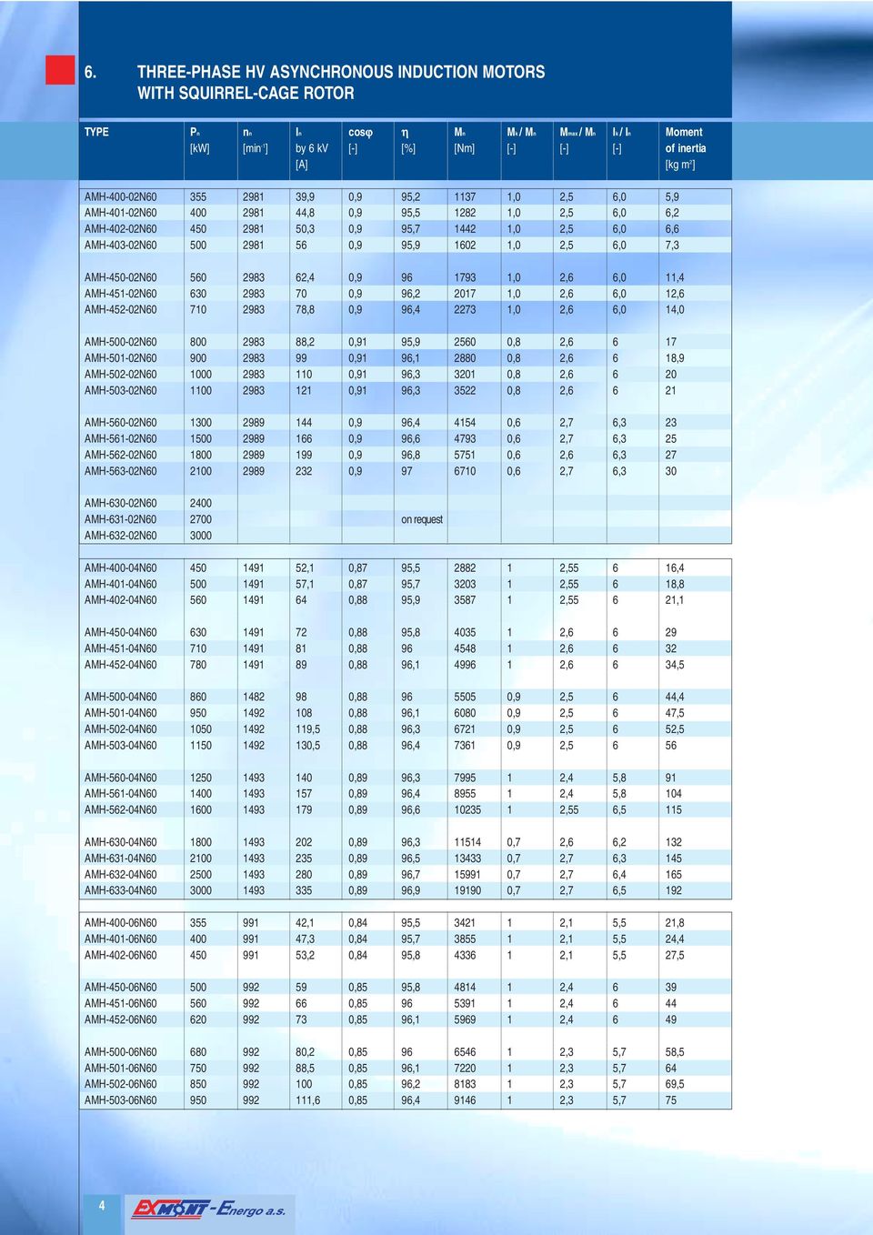 AMH02N60 2983 6 0,9 96 1793 1,0 2,6 6,0 11,4 AMH45102N60 2983 70 0,9 96,2 17 1,0 2,6 6,0 12,6 AMH45202N60 710 2983 78,8 0,9 96,4 2273 1,0 2,6 6,0 14,0 AMH02N60 800 2983 88,2 0,91 95,9 2 0,8 2,6 6 17