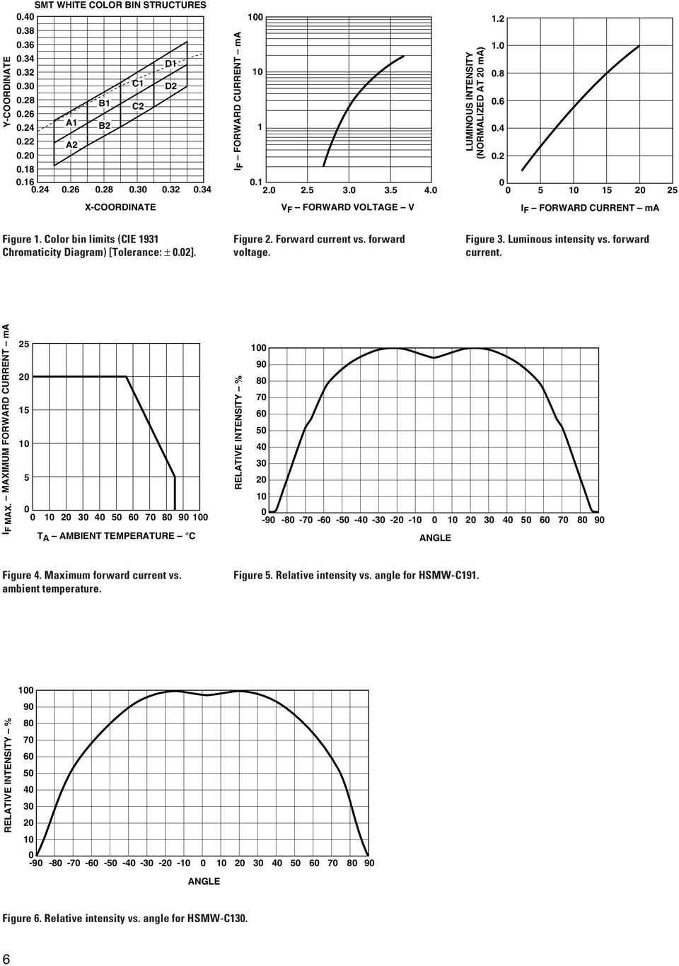 forward voltage. Figure 3. Luminous intensity vs. forward current. I F MAX.