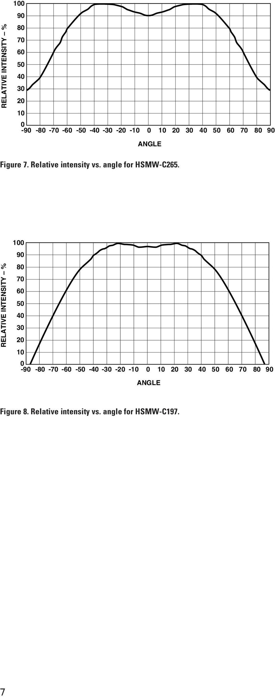 7 8 9 ANGLE Figure 8. Relative intensity vs. angle for HSMW-C197.