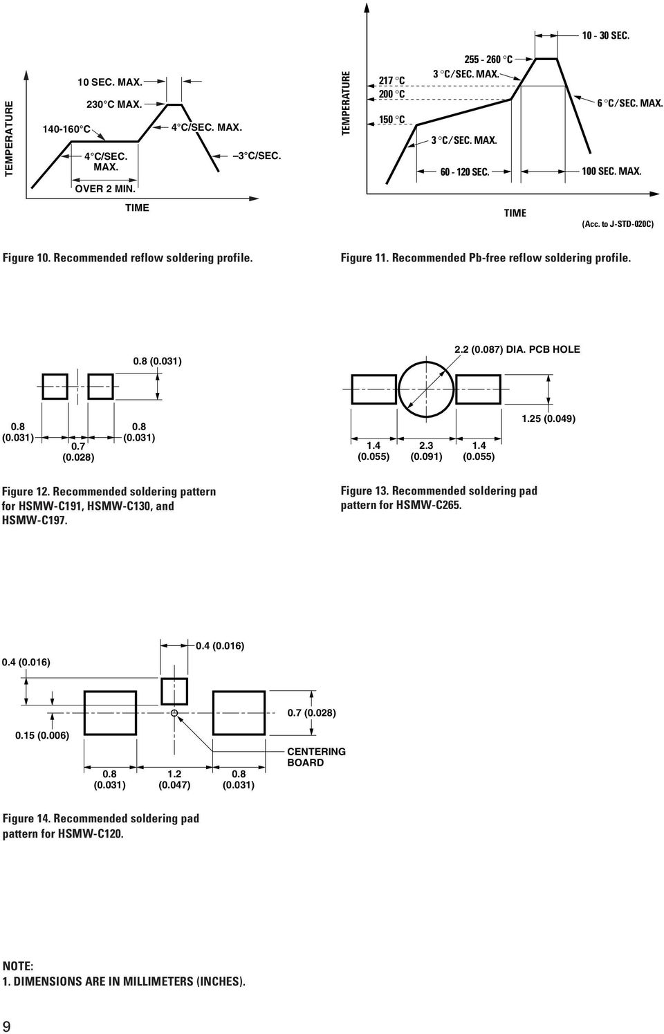 91) 1.4 (.55) 1.25 (.49) Figure 12. Recommended soldering pattern for HSMW-C191, HSMW-C13, and HSMW-C197. Figure 13. Recommended soldering pad pattern for HSMW-C265..4 (.16).4 (.16).7 (.