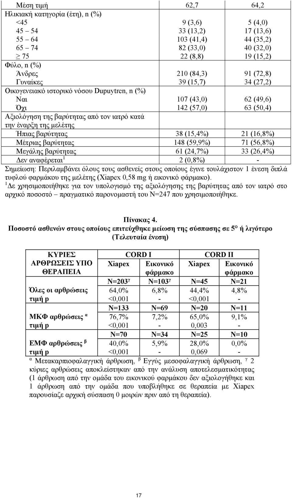 μελέτης Ήπιας βαρύτητας 38 (15,4%) 21 (16,8%) Μέτριας βαρύτητας 148 (59,9%) 71 (56,8%) Μεγάλης βαρύτητας 61 (24,7%) 33 (26,4%) Δεν αναφέρεται 1 2 (0,8%) - Σημείωση: Περιλαμβάνει όλους τους ασθενείς