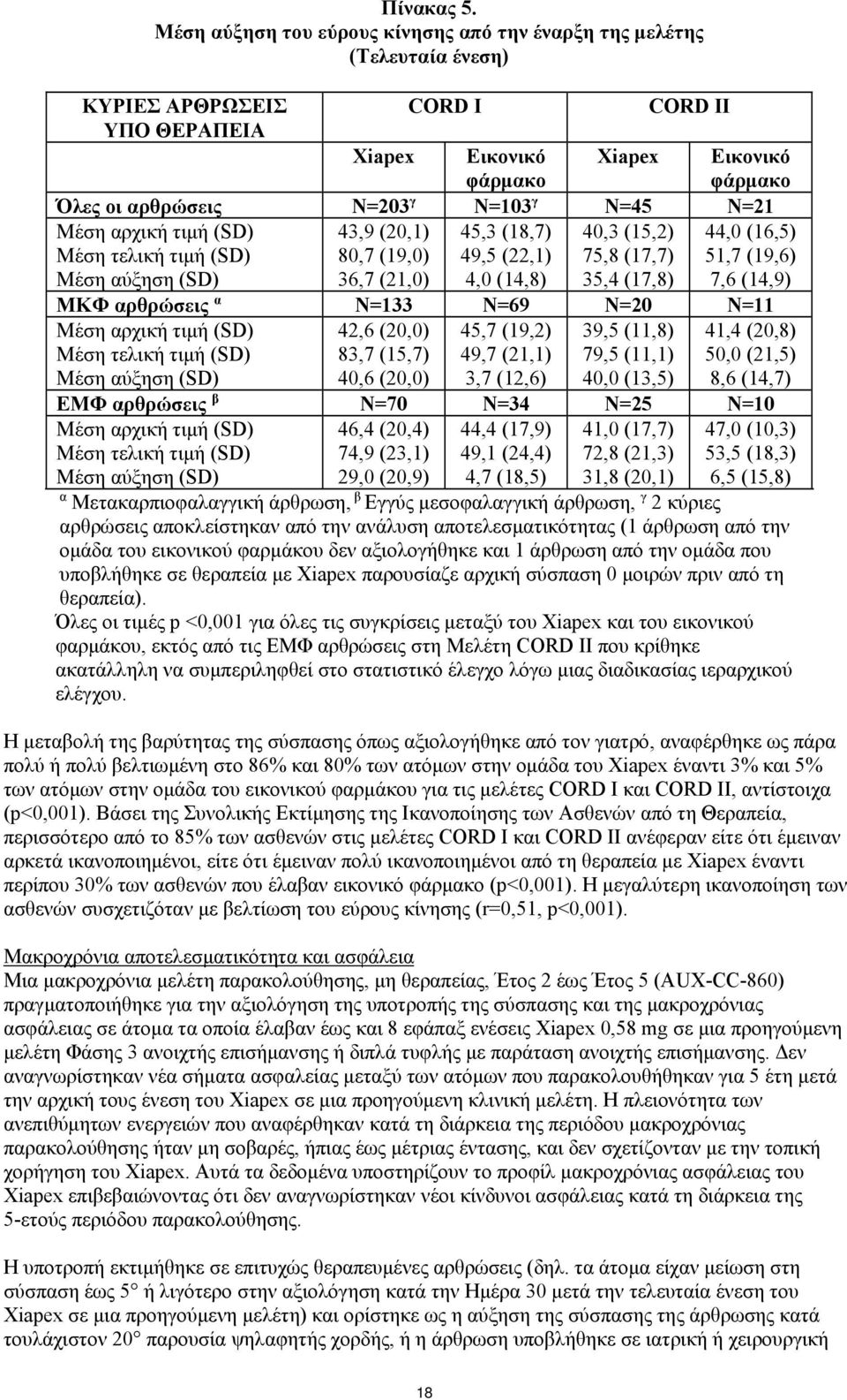 N=103 γ N=45 N=21 Μέση αρχική τιμή (SD) Μέση τελική τιμή (SD) Μέση αύξηση (SD) 43,9 (20,1) 80,7 (19,0) 36,7 (21,0) 45,3 (18,7) 49,5 (22,1) 4,0 (14,8) 40,3 (15,2) 75,8 (17,7) 35,4 (17,8) 44,0 (16,5)