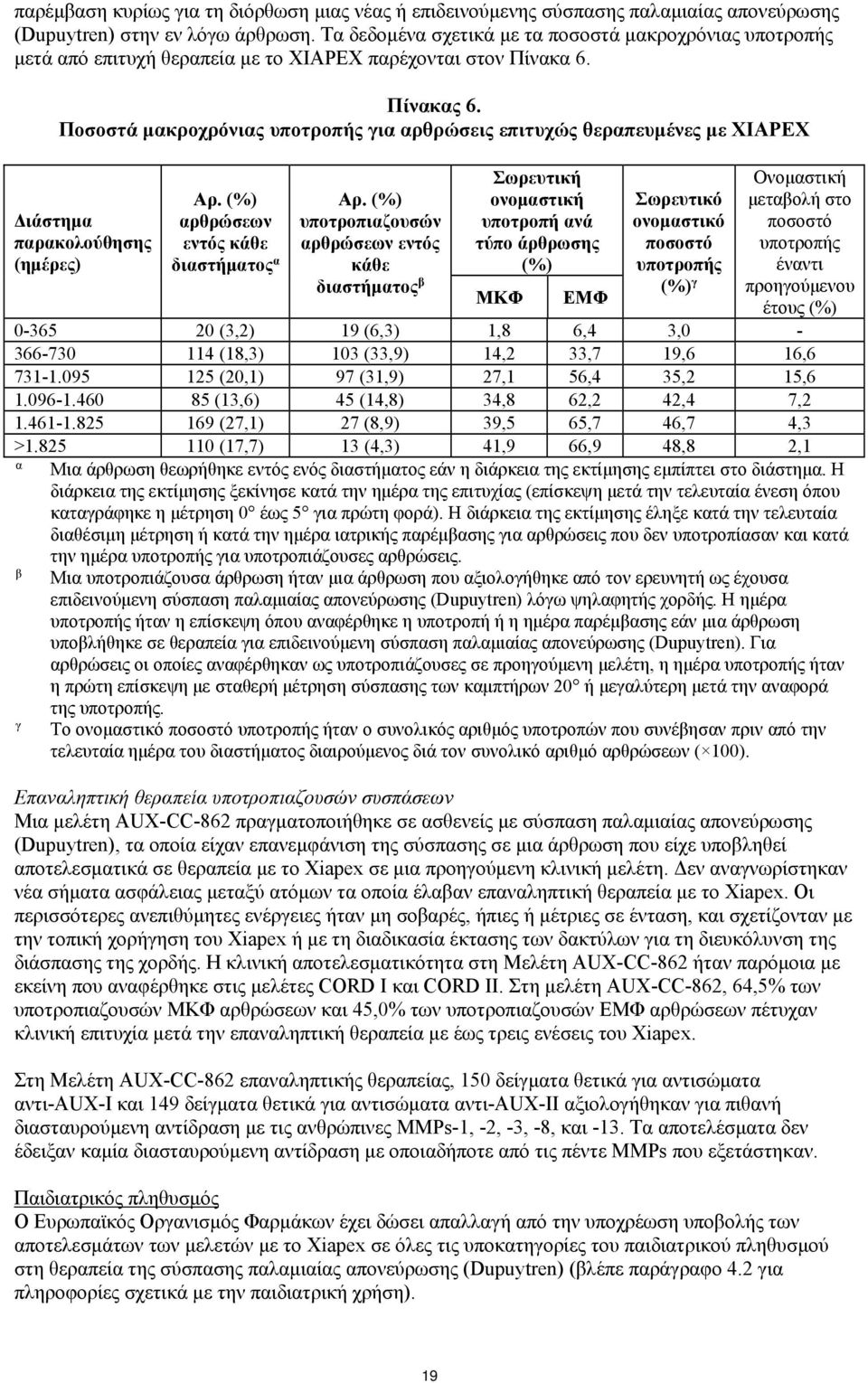 Ποσοστά μακροχρόνιας υποτροπής για αρθρώσεις επιτυχώς θεραπευμένες με XIAPEX Διάστημα παρακολούθησης (ημέρες) Αρ. (%) αρθρώσεων εντός κάθε διαστήματος α Αρ.