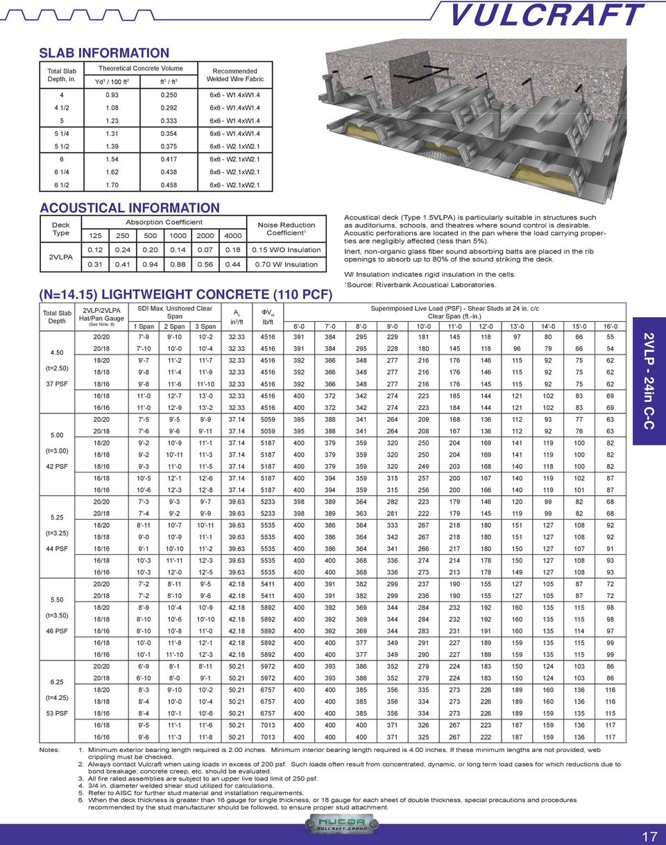 2 0.24 0.20 0.4 0.07 0.8 0.5 W/O Insulation 0.3 0.4 0.94 0.88 0.56 0.44 0.70 W/ Insulation (=4.5) LIGHTWEIGHT COCRETE (0 PCF) 37 PSF 5.00 5.25 (t=3.25) 44 PSF 46 PSF 6.25 (t=4.