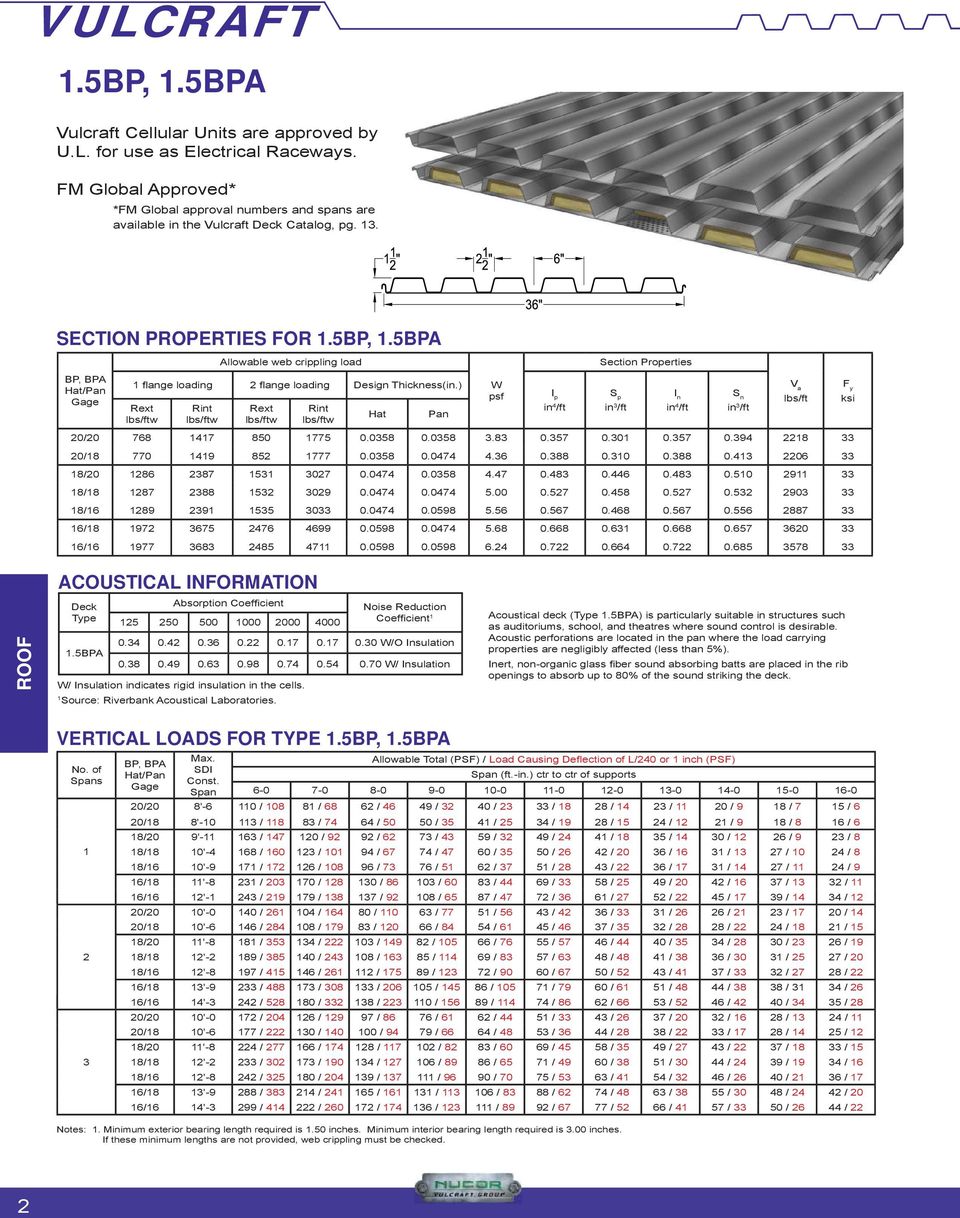 ) Rext lbs/ftw Rint lbs/ftw Rext lbs/ftw Rint lbs/ftw Hat Pan W psf I p Setion Properties 20/20 768 47 850 775 0.0358 0.0358 3.83 0.357 0.30 0.357 0.394 228 33 20/8 770 49 852 777 0.0358 0.0474 4.