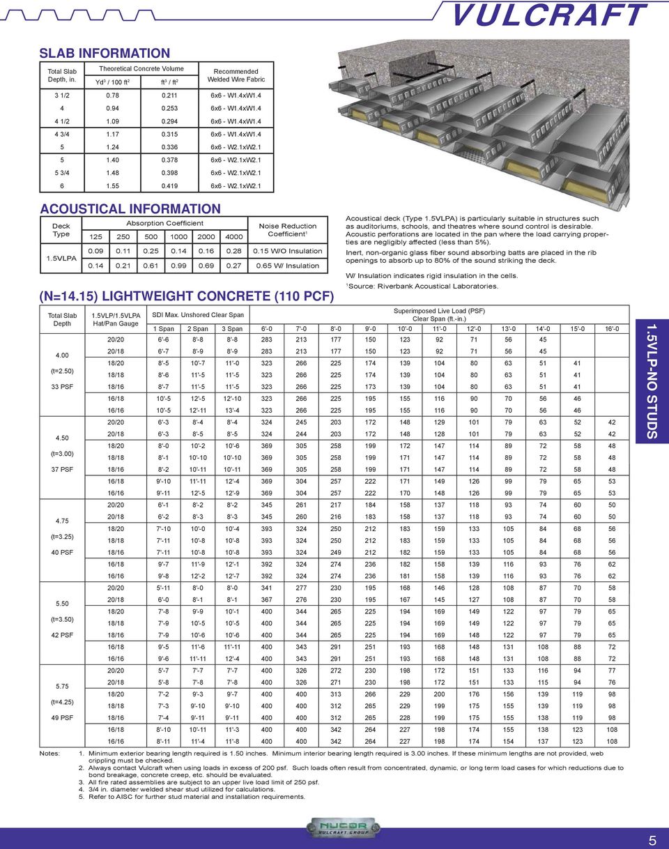 5VLP bsorption Coeffi ient 25 250 500 000 2000 4000 oise Redution Coeffiient 0.09 0. 0.25 0.4 0.6 0.28 0.5 W/O Insulation 0.4 0.2 0.6 0.99 0.69 0.27 0.65 W/ Insulation (=4.