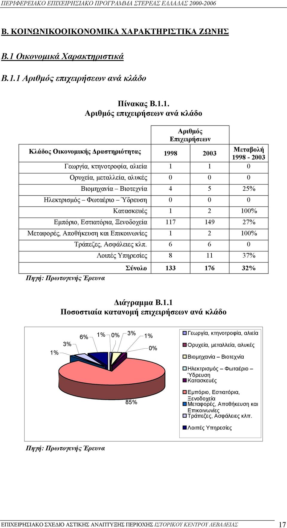 1 Αριθµός επιχειρήσεων ανά κλάδο Πίνακας Β.1.1. Αριθµός επιχειρήσεων ανά κλάδο Αριθµός Επιχειρήσεων Κλάδος Οικονοµικής ραστηριότητας 1998 2003 Μεταβολή 1998-2003 Γεωργία, κτηνοτροφία, αλιεία 1 1 0