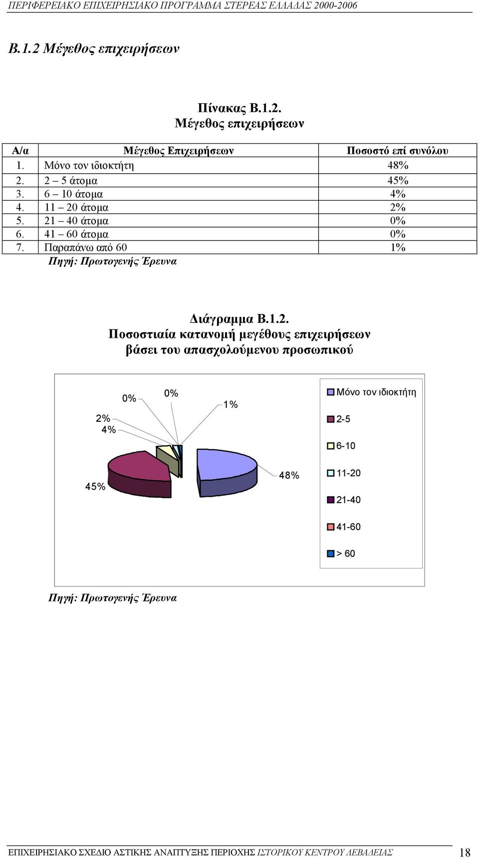 Παραπάνω από 60 1% Πηγή: Πρωτογενής Έρευνα ιάγραµµα Β.1.2.