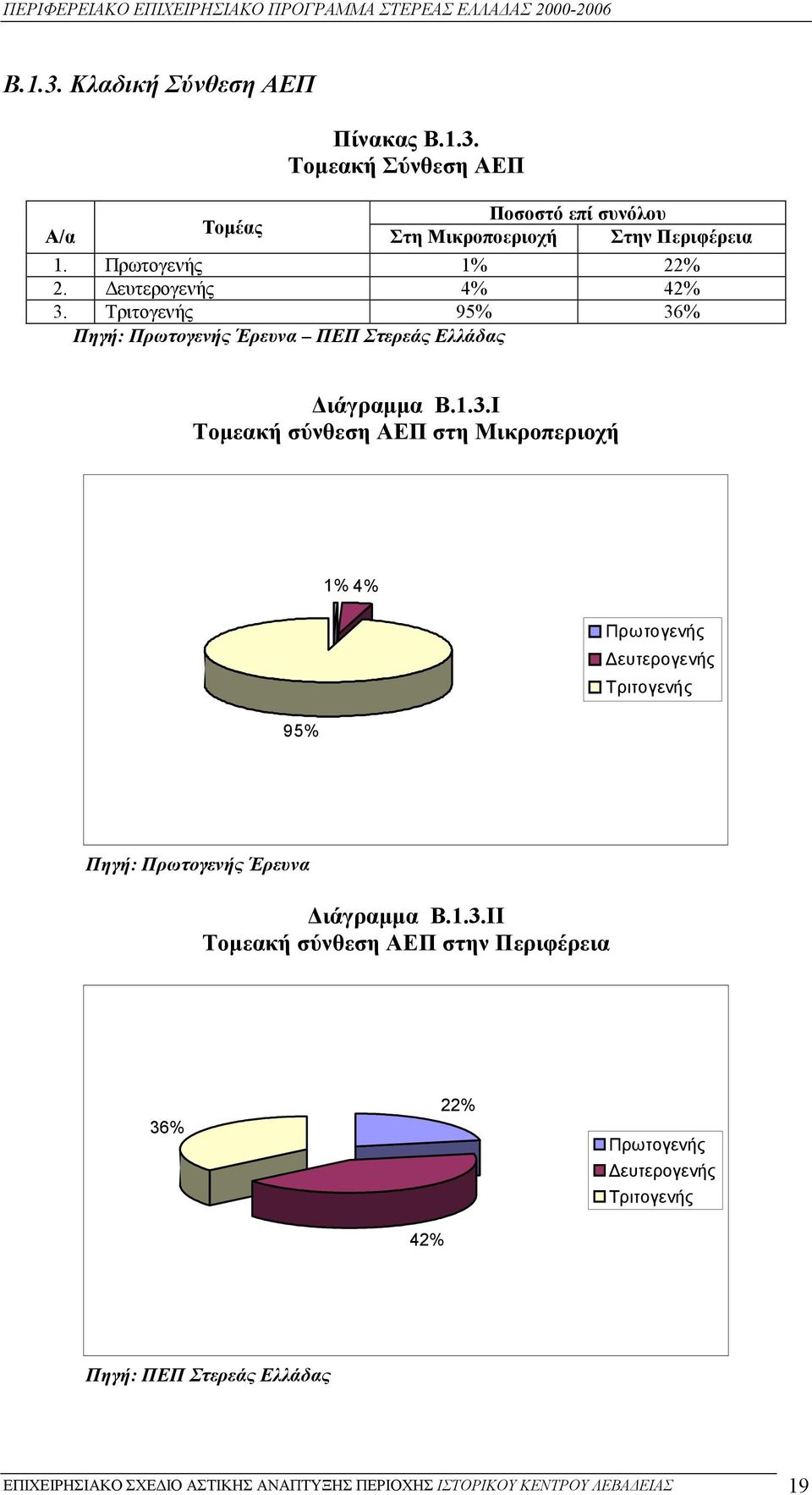 Τριτογενής 95% 36% Πηγή: Πρωτογενής Έρευνα ΠΕΠ Στερεάς Ελλάδας ιάγραµµα Β.1.3.I Τοµεακή σύνθεση ΑΕΠ στη Μικροπεριοχή 1% 4% Πρωτογενής ευτερογενής Τριτογενής 95% Πηγή: Πρωτογενής Έρευνα ιάγραµµα Β.