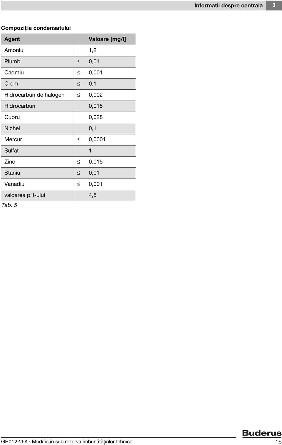 Cupru 0,028 Nichel 0,1 Mercur 0,0001 Sulfat 1 Zinc 0,015 Staniu 0,01 Vanadiu 0,001