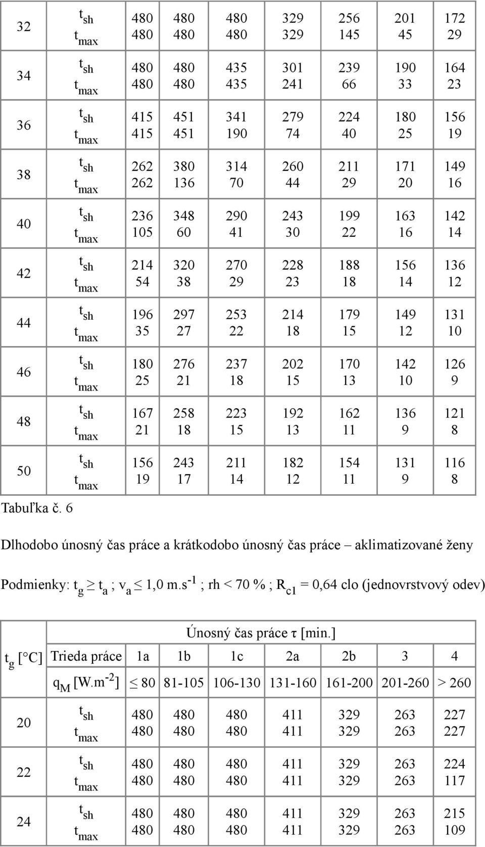 6 Dlhodobo únosný čas práce a krátkodobo únosný čas práce aklimatizované ženy Podmienky: t g t a ; v a 1,0 m.