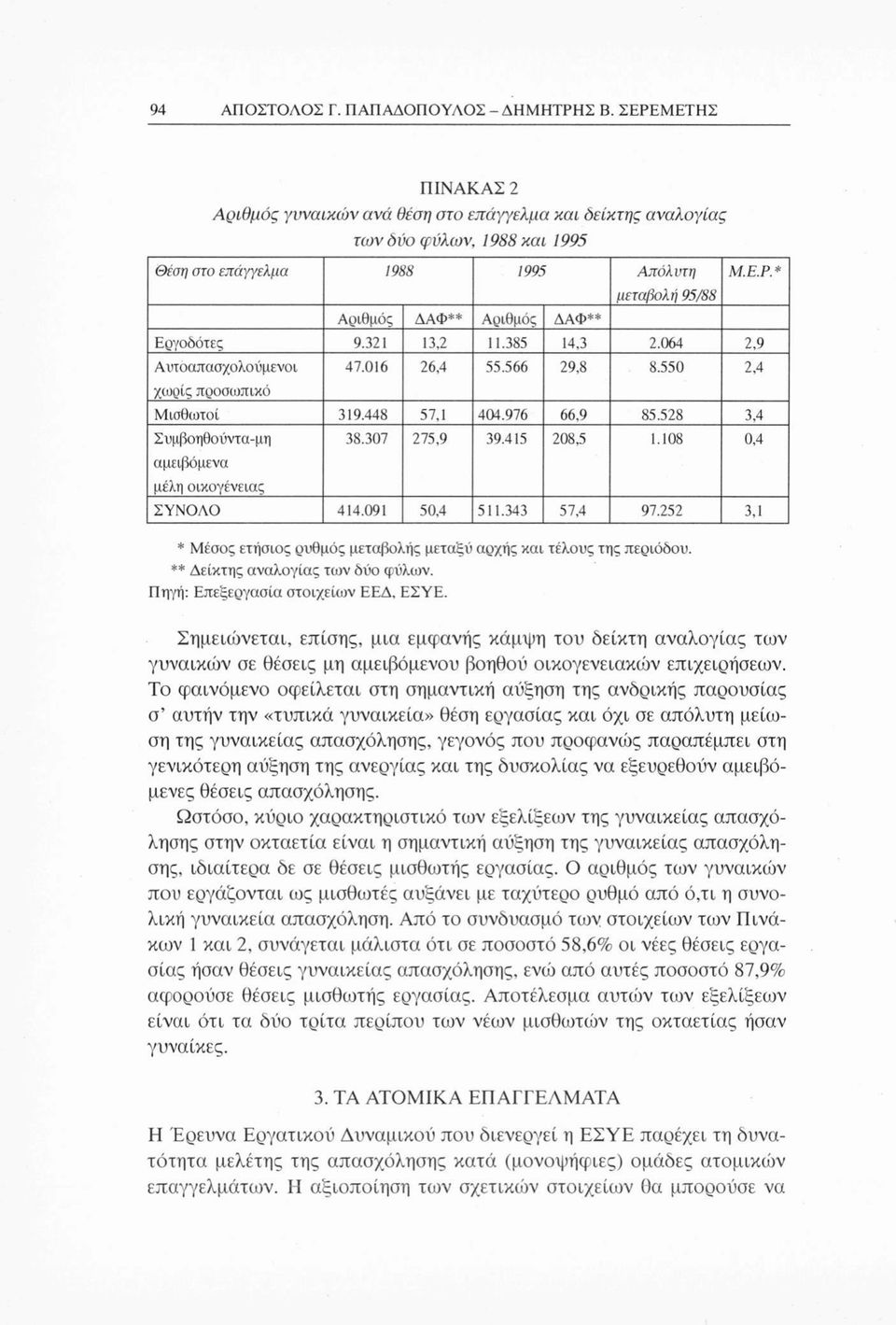 321 13,2 11.385 14,3 2.064 2,9 Αυτοαπασχολούμενοι 47.016 26,4 55.566 29,8 8.550 2,4 χωρίς προσωπικό Μισθωτοί 319.448 57,1 404.976 66,9 85.528 3,4 Συμβοηθούντα-μη αμειβόμενα μέλη οικογένειας 38.