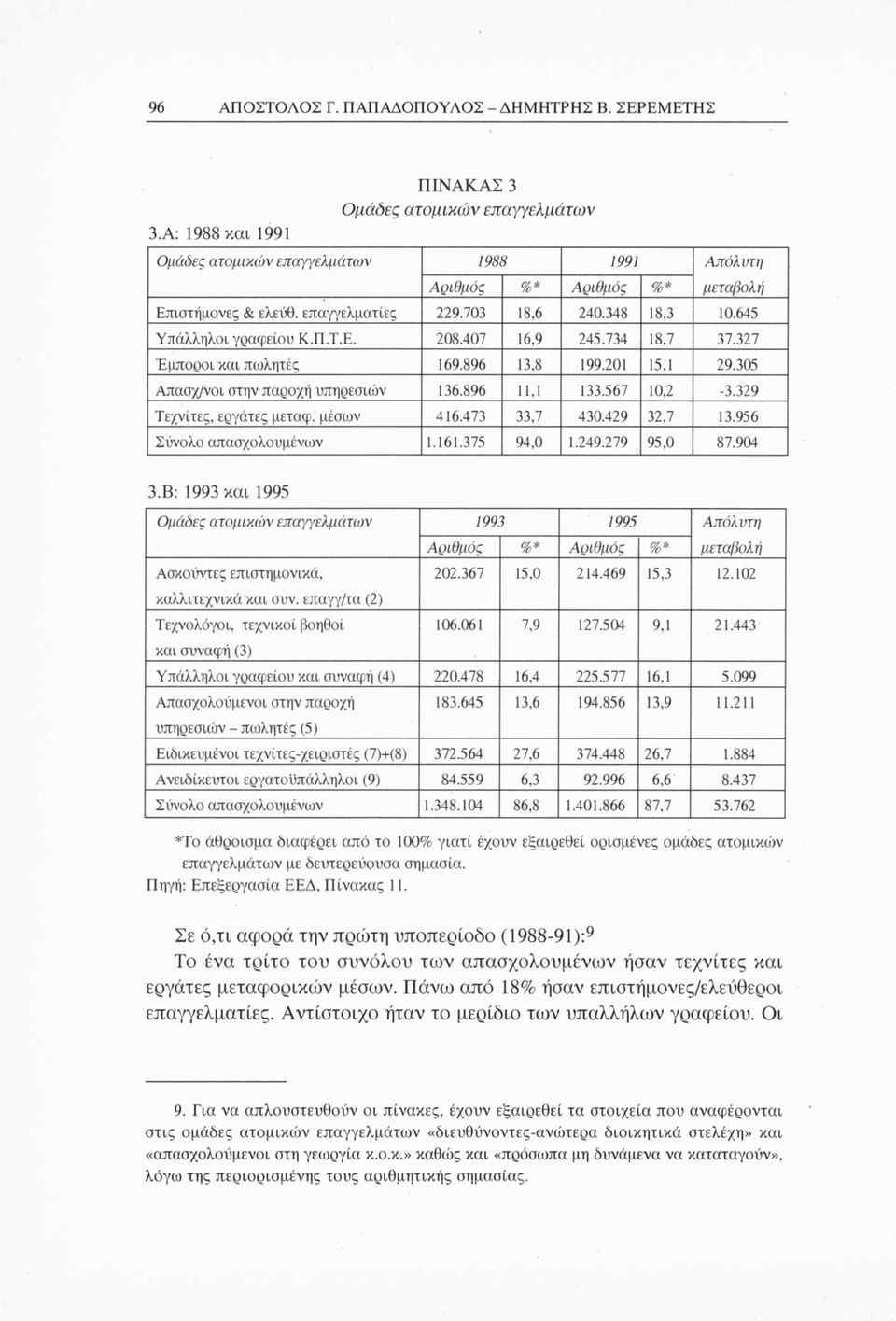 645 Υπάλληλοι γραφείου Κ.Π.Τ.Ε. 208.407 16,9 245.734 18,7 37.327 Έμποροι και πωλητές 169.896 13,8 199.201 15,1 29.305 Απασχ/νοι στην παροχή υπηρεσιών 136.896 11.1 133.567 10,2-3.