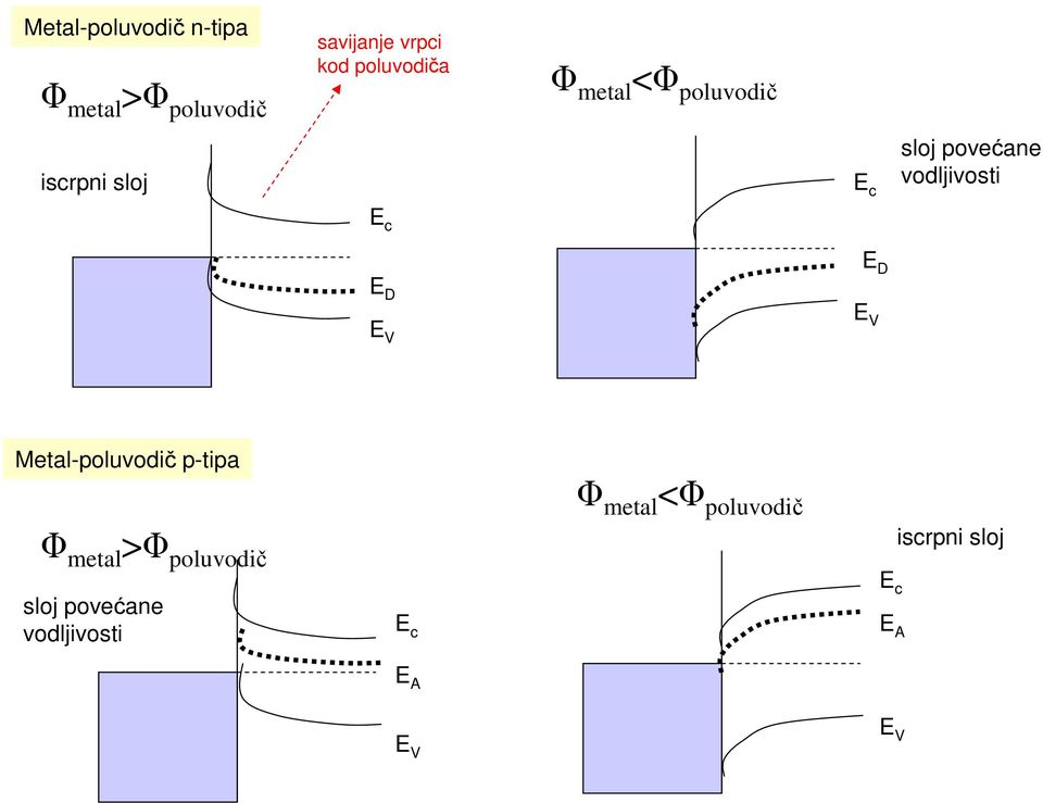 vodljivosti E c E D E D E V E V Metal-poluvodič p-tipa Φ metal >Φ