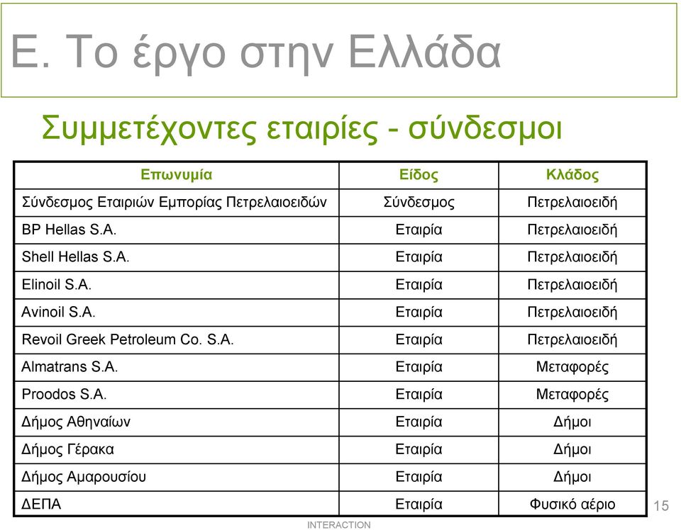 A. Πετρελαιοειδή Avinoil S.A. Πετρελαιοειδή Revoil Greek Petroleum Co. S.A. Πετρελαιοειδή Almatrans S.A. Μεταφορές Proodos S.