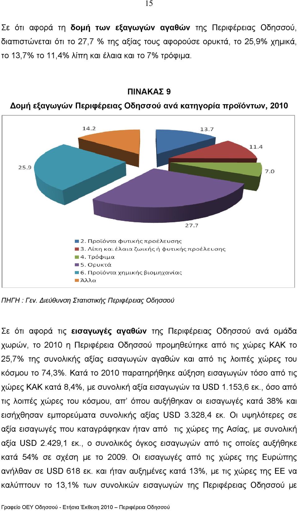 ιεύθυνση Στατιστικής Περιφέρειας Οδησσού Σε ότι αφορά τις εισαγωγές αγαθών της Περιφέρειας Οδησσού ανά οµάδα χωρών, το 2010 η Περιφέρεια Οδησσού προµηθεύτηκε από τις χώρες ΚΑΚ το 25,7% της συνολικής