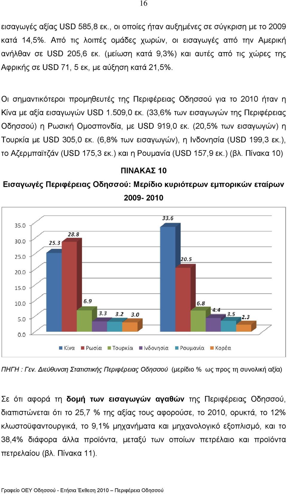 509,0 εκ. (33,6% των εισαγωγών της Περιφέρειας Οδησσού) η Ρωσική Οµοσπονδία, µε USD 919,0 εκ. (20,5% των εισαγωγών) η Τουρκία µε USD 305,0 εκ. (6,8% των εισαγωγών), η Ινδονησία (USD 199,3 εκ.