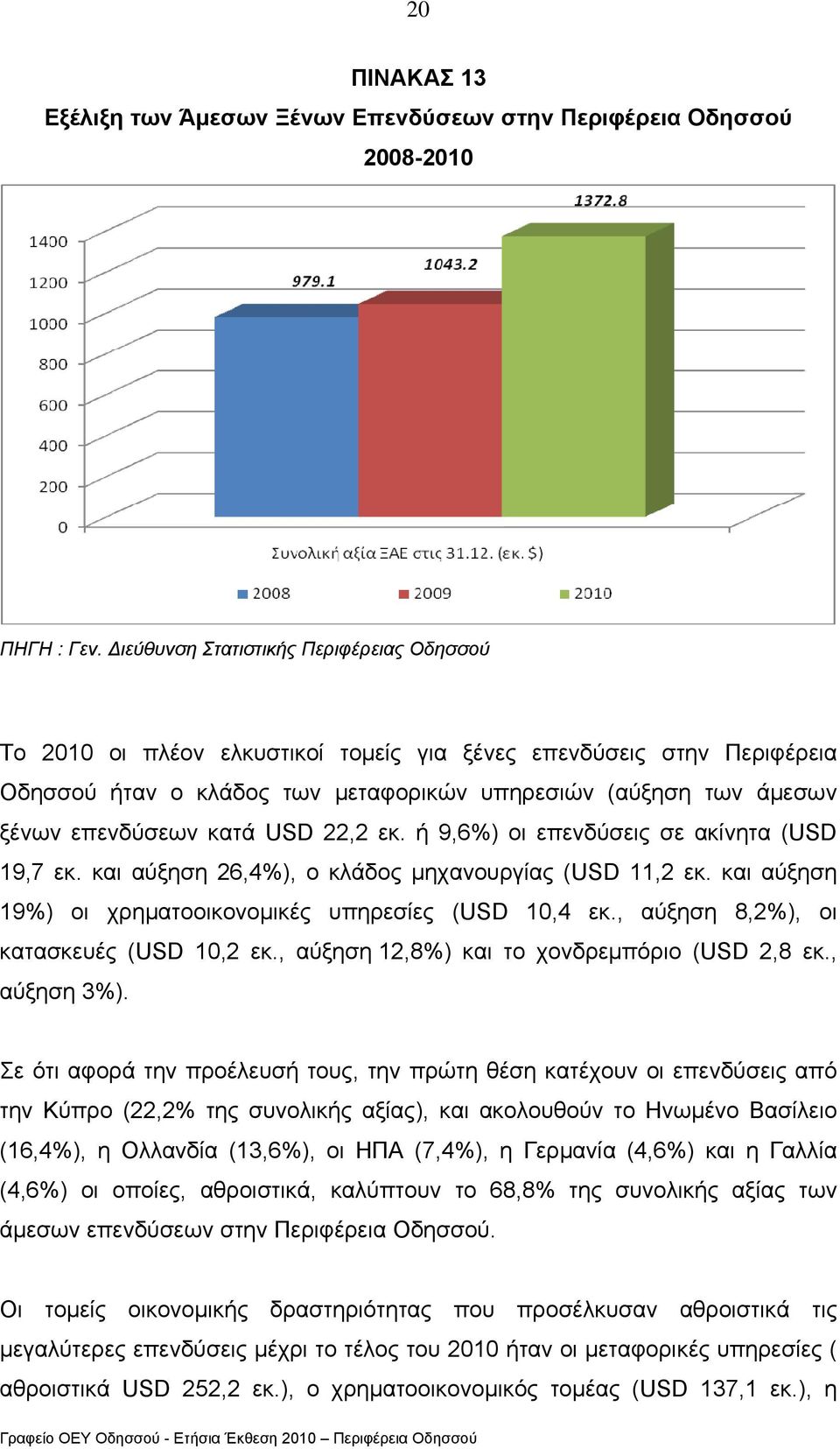 κατά USD 22,2 εκ. ή 9,6%) οι επενδύσεις σε ακίνητα (USD 19,7 εκ. και αύξηση 26,4%), ο κλάδος µηχανουργίας (USD 11,2 εκ. και αύξηση 19%) οι χρηµατοοικονοµικές υπηρεσίες (USD 10,4 εκ.