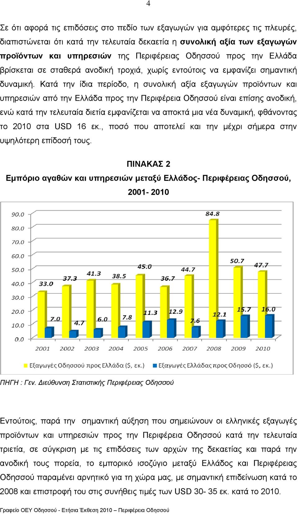 Κατά την ίδια περίοδο, η συνολική αξία εξαγωγών προϊόντων και υπηρεσιών από την Ελλάδα προς την Περιφέρεια Οδησσού είναι επίσης ανοδική, ενώ κατά την τελευταία διετία εµφανίζεται να αποκτά µια νέα