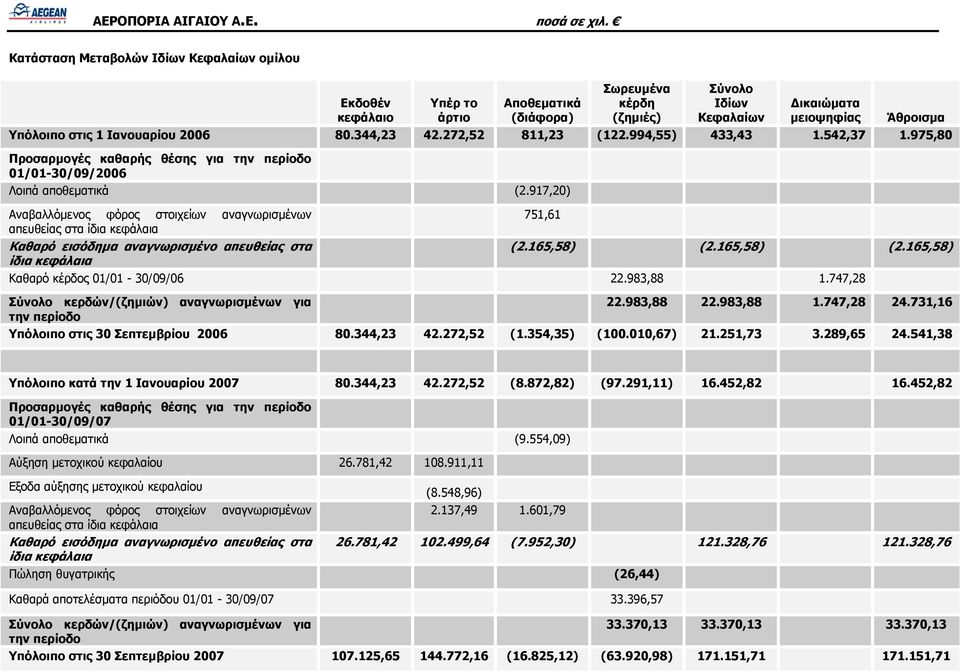 917,20) Αναβαλλόμενος φόρος στοιχείων αναγνωρισμένων απευθείας στα ίδια κεφάλαια Καθαρό εισόδημα αναγνωρισμένο απευθείας στα ίδια κεφάλαια 751,61 (2.165,58) (2.165,58) (2.165,58) Καθαρό κέρδος 01/01-30/09/06 22.