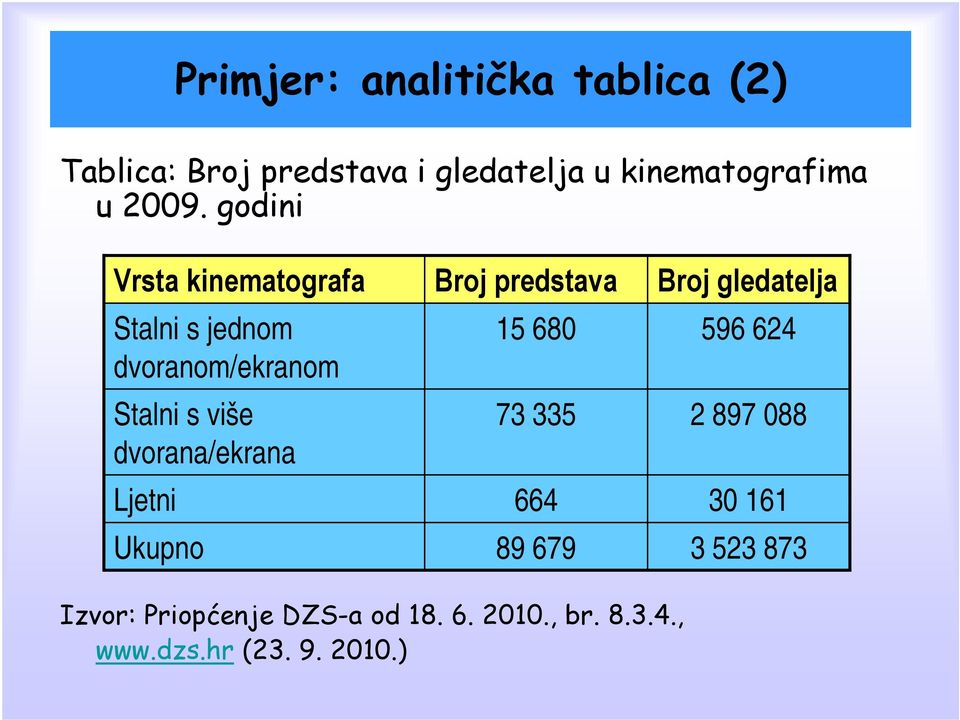 dvorana/ekrana Ljetni Ukupno Broj predstava 15 680 73 335 664 89 679 Broj gledatelja 596