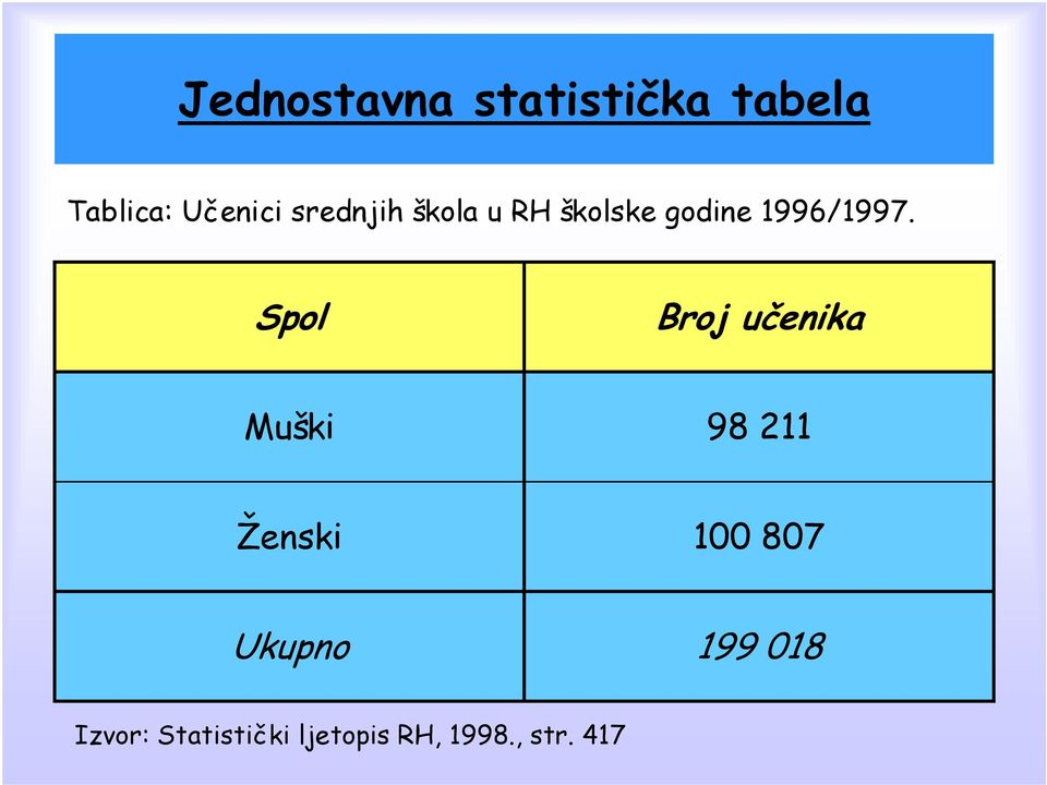 Spol Broj učenika Muški 98 211 Ženski 100 807