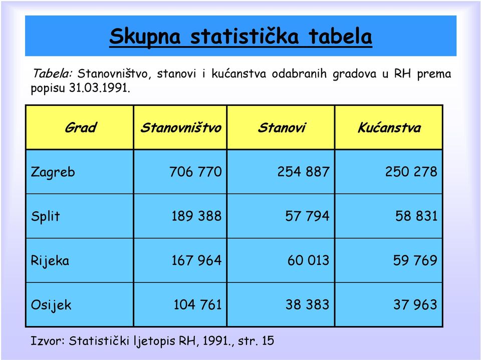 Grad Stanovništvo Stanovi Kućanstva Zagreb 706 770 254 887 250 278 Split 189