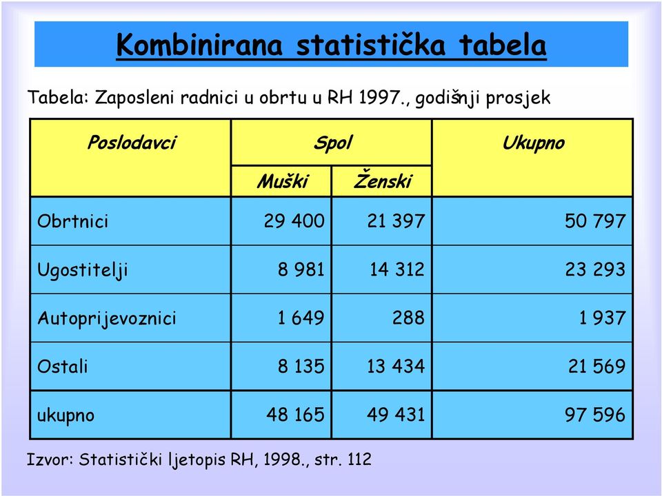 797 Ugostitelji 8 981 14 312 23 293 Autoprijevoznici 1 649 288 1 937 Ostali 8 135