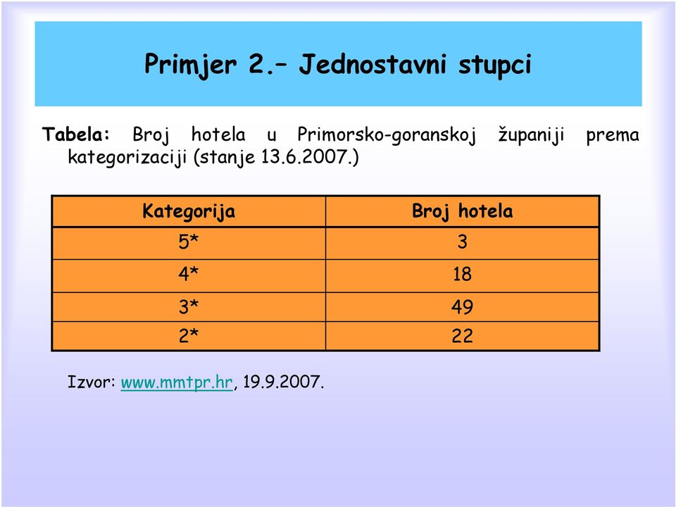 Primorsko-goranskoj županiji prema kategorizaciji