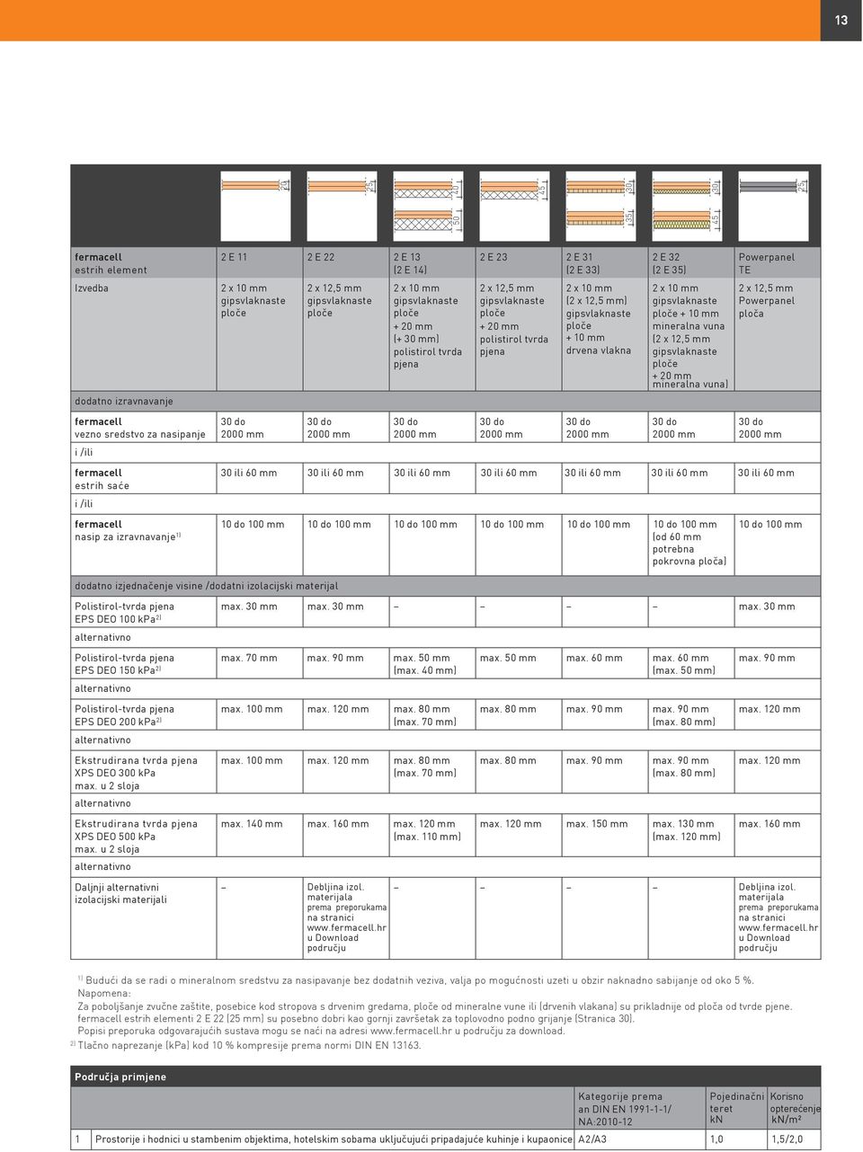 ploče + 10 mm drvena vlakna 2 x 10 mm gipsvlaknaste ploče + 10 mm mineralna vuna (2 x 12,5 mm gipsvlaknaste ploče + 20 mm mineralna vuna) 2 x 12,5 mm Powerpanel ploča fermacell vezno sredstvo za