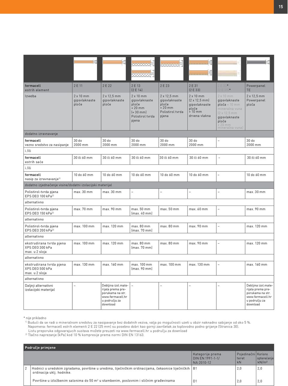 vlakna 2 x 10 mm gipsvlaknaste ploča + 10 mm mineralna vuna (2 x 12,5 mm gipsvlaknaste ploče + 20 mm mineralna vuna) 2 x 12,5 mm Powerpanel ploča dodatno izravnavanje fermacell vezno sredstvo za