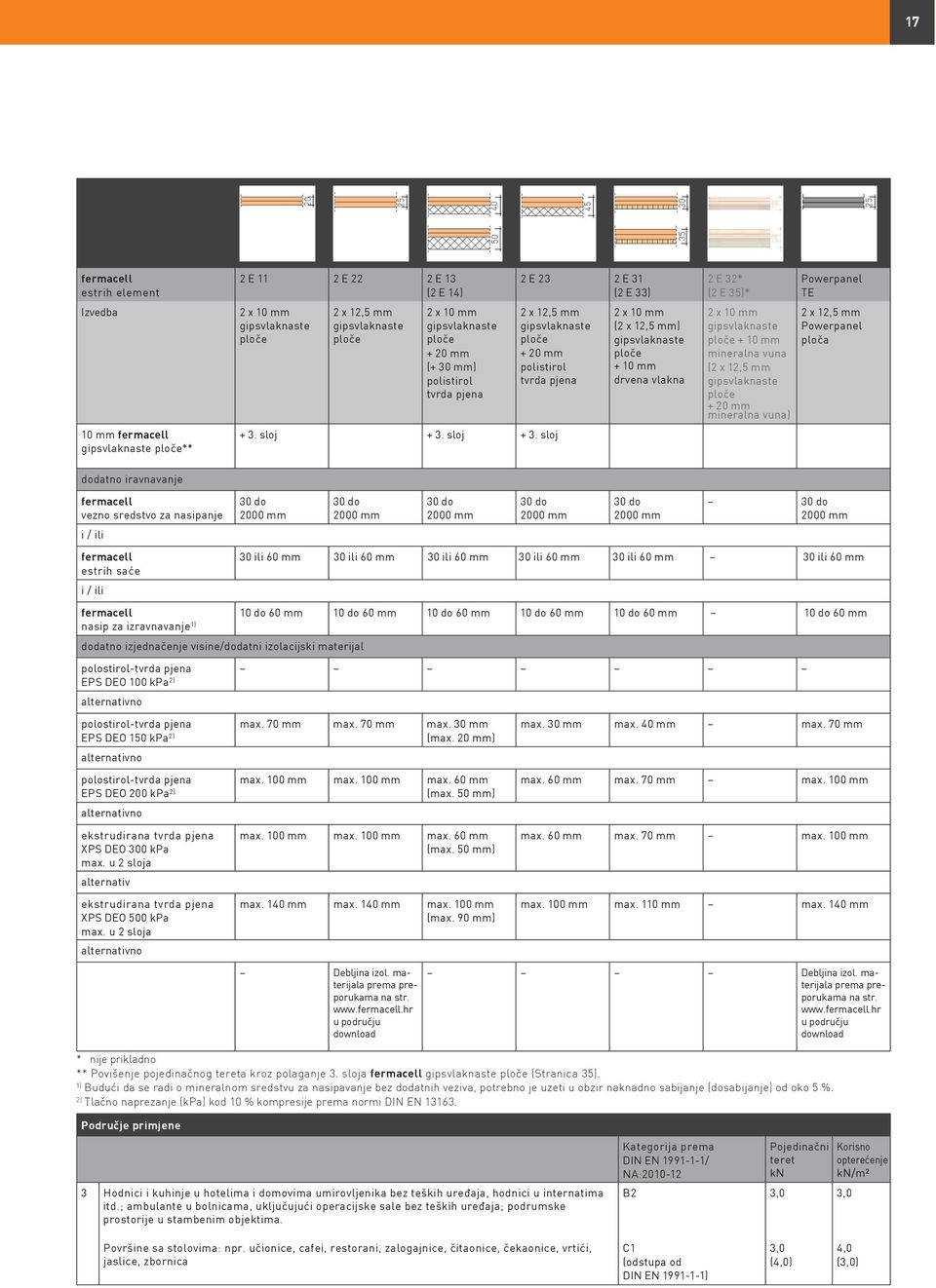 vlakna 2 x 10 mm gipsvlaknaste ploče + 10 mm mineralna vuna (2 x 12,5 mm gipsvlaknaste ploče + 20 mm mineralna vuna) 2 x 12,5 mm Powerpanel ploča 10 mm fermacell gipsvlaknaste ploče** + 3. sloj + 3.