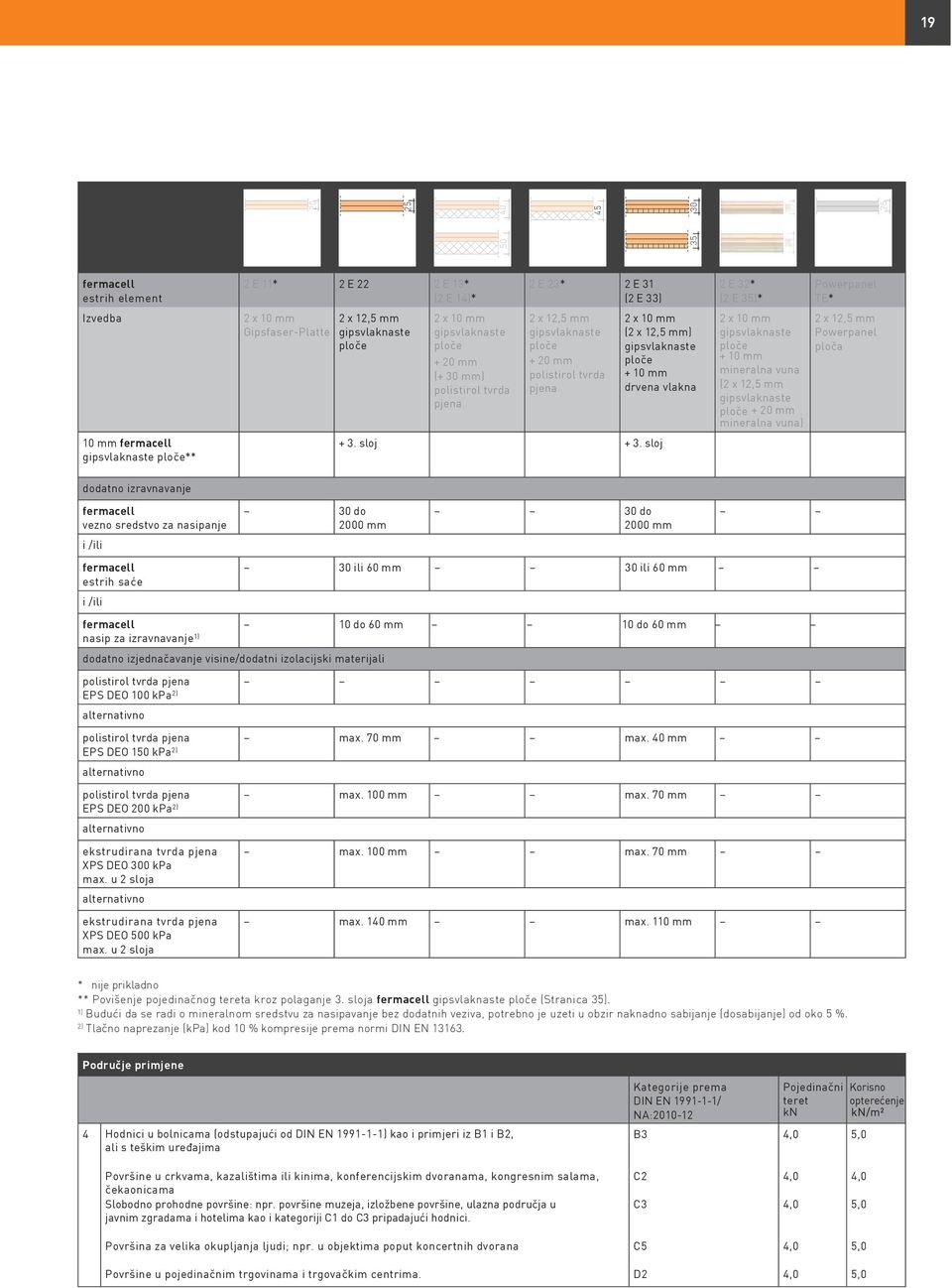 mm drvena vlakna 2 x 10 mm gipsvlaknaste ploče + 10 mm mineralna vuna (2 x 12,5 mm gipsvlaknaste ploče + 20 mm mineralna vuna) 2 x 12,5 mm Powerpanel ploča 10 mm fermacell gipsvlaknaste ploče** + 3.