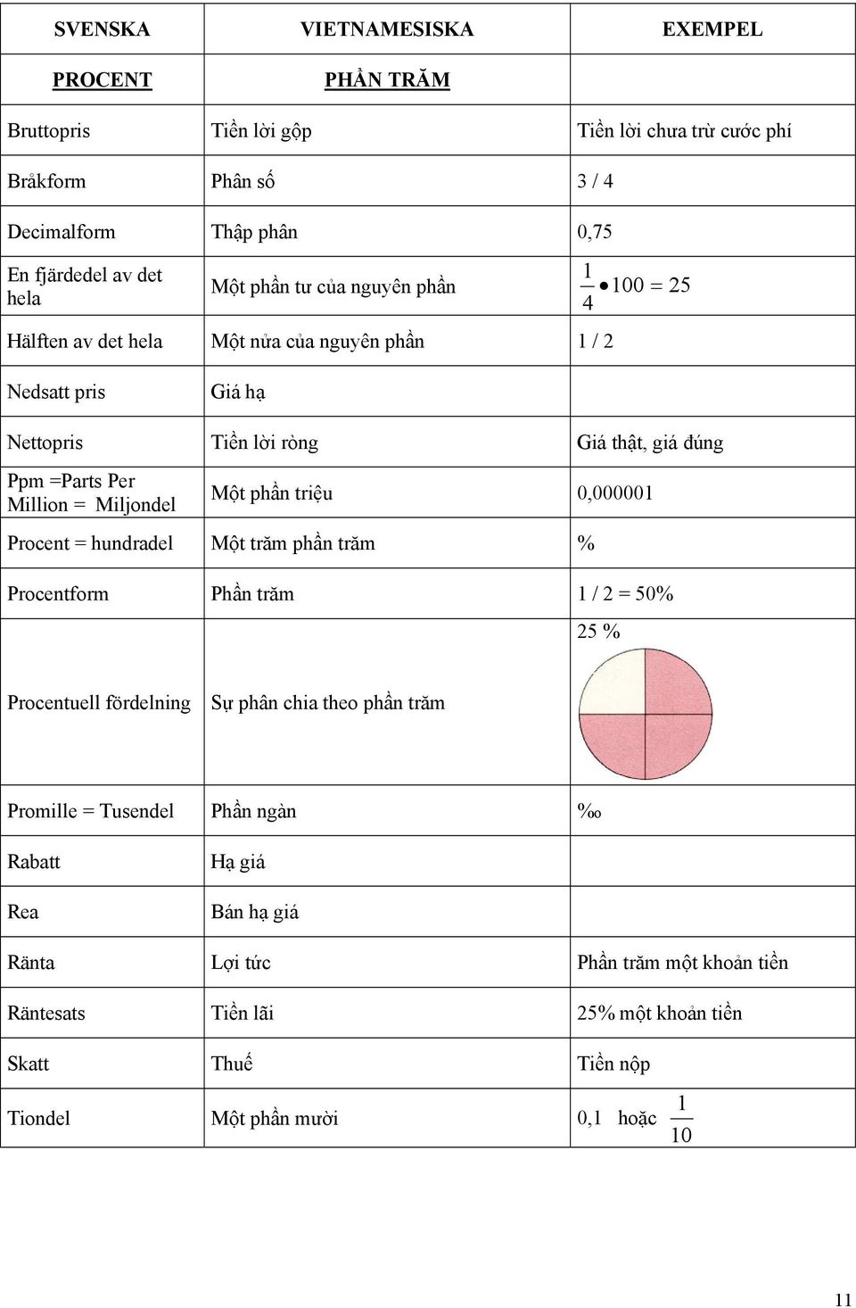 Miljondel Một phần triệu 0,00000 Procent = hundradel Một trăm phần trăm % Procentform Phần trăm / 2 = 50% 25 % Procentuell fördelning Sự phân chia theo phần trăm Promille =