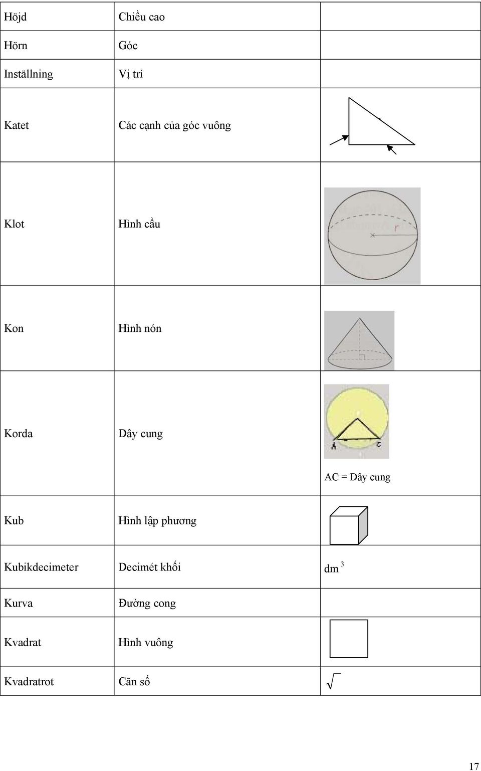 AC = Dây cung Kub Hình lập phương Kubikdecimeter Decimét