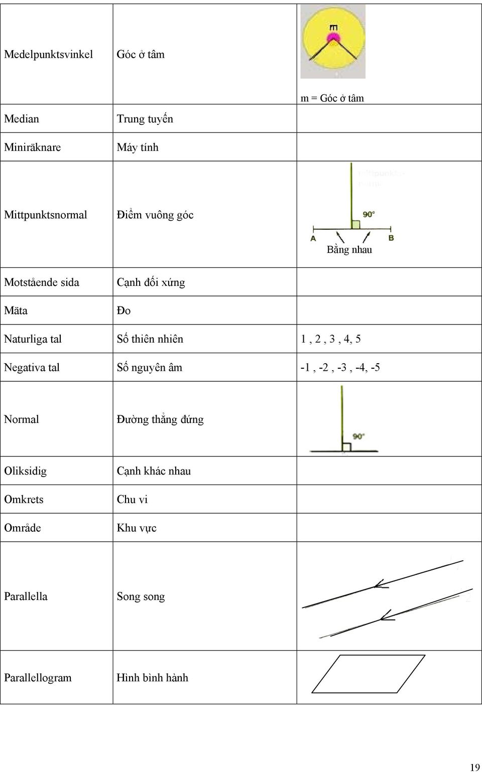 Số thiên nhiên, 2,, 4, 5 Negativa tal Số nguyên âm -, -2, -, -4, -5 Normal Đường thẳng đứng