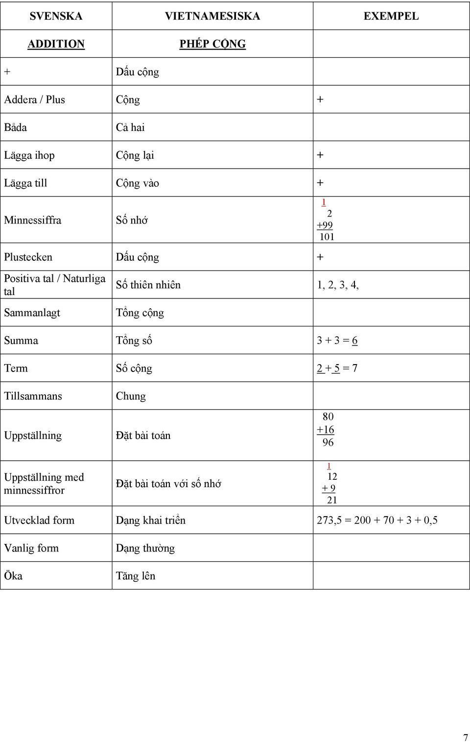 Tổng cộng Summa Tổng số + = 6 Term Số cộng 2 + 5 = 7 Tillsammans Uppställning Chung Đặt bài toán 80 +6 96 Uppställning med