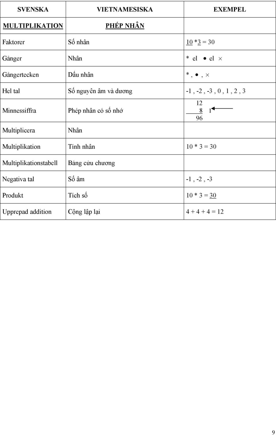 Phép nhân có số nhớ Nhân 2 8 96 Multiplikation Tính nhân 0 * = 0 Multiplikationstabell Bảng cửu