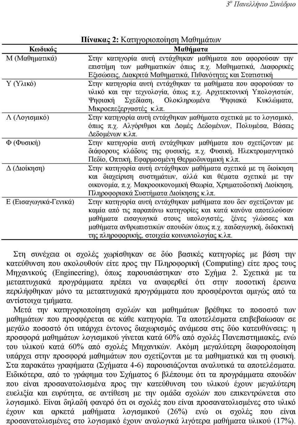 λπ. Στην κατηγορία αυτή εντάχθηκαν µαθήµατα σχετικά µε το λογισµικό, όπως π.χ. Αλγόριθµοι και οµές εδοµένων, Πολυµέσα, Βάσεις εδοµένων κ.λπ. Φ (Φυσική) Στην κατηγορία αυτή εντάχθηκαν µαθήµατα που σχετίζονταν µε διάφορους κλάδους της φυσικής, π.