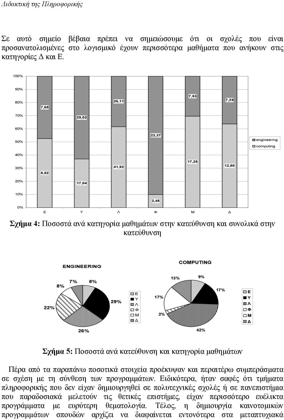 και συνολικά στην κατεύθυνση ENGINEERING COMPUTING 22% 8% 7% 8% 29% Ε Υ Λ Φ Μ 17% 2% 13% 9% 17% Ε Υ Λ Φ Μ 26% 42% Σχήµα 5: Ποσοστά ανά κατεύθυνση και κατηγορία µαθηµάτων Πέρα από τα παραπάνω ποσοτικά